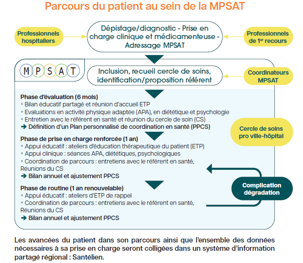 Parcours patient MPSAT